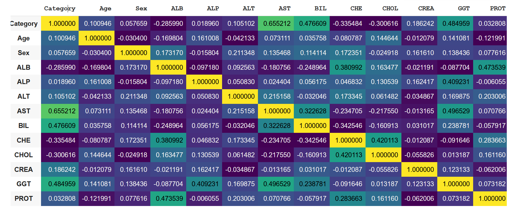 correlation matrix HCV dataset