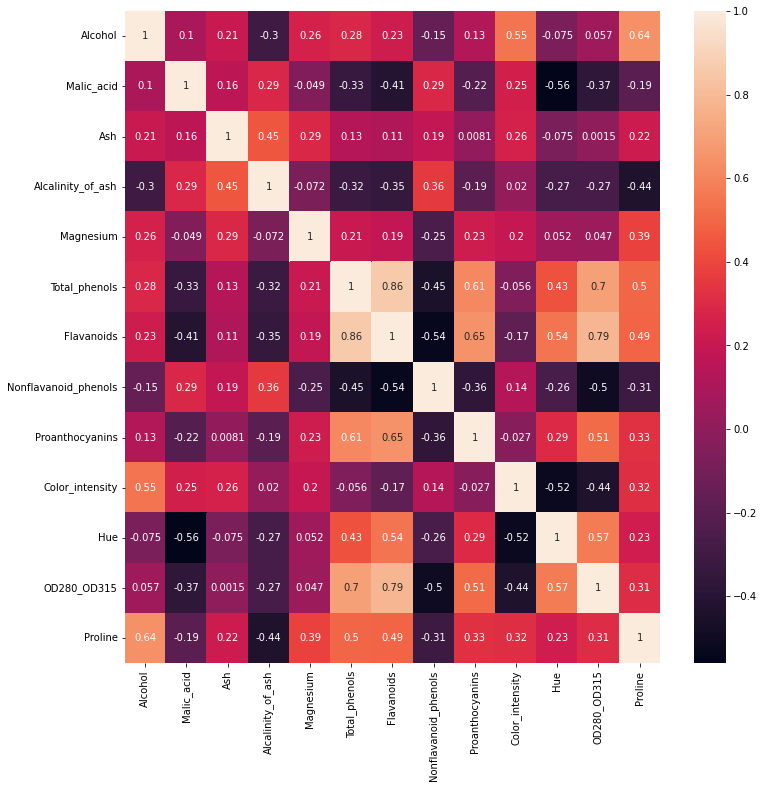 wine constituent correlation coefficients heatmap