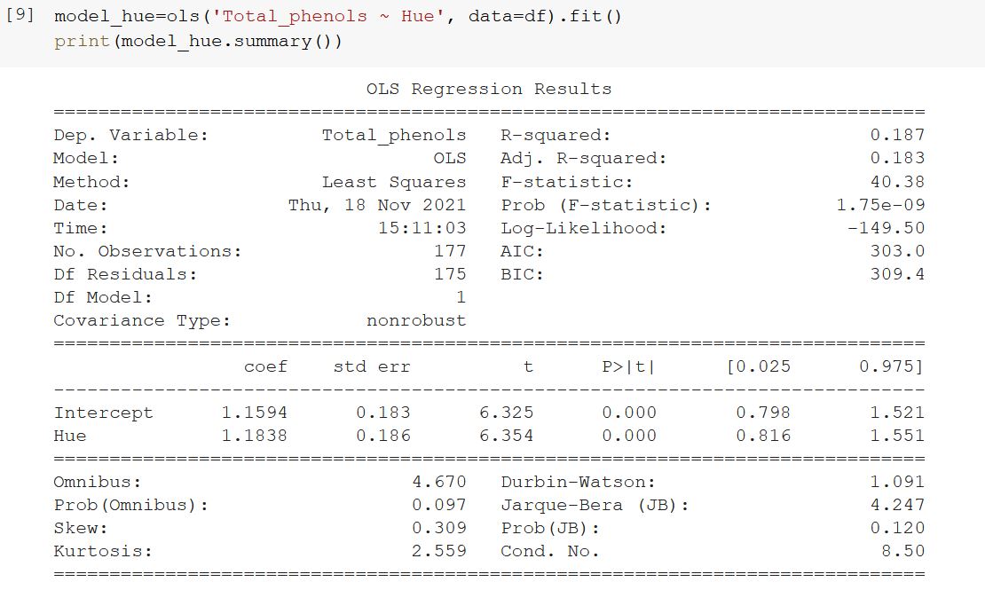 Linear Regression Total Phenols Hue