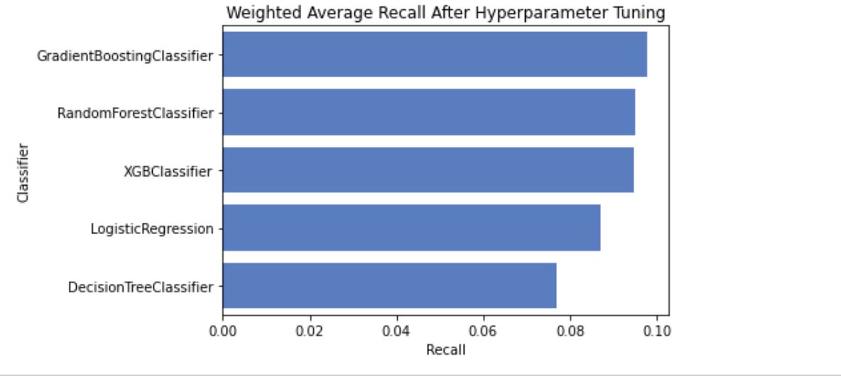 Weighted average recall hyperparameters
