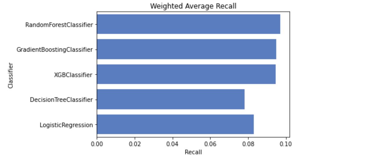 weighted average recall